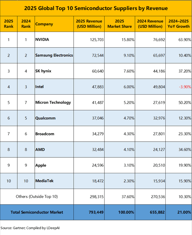 Top 10 proveedores globales de semiconductores en 2025