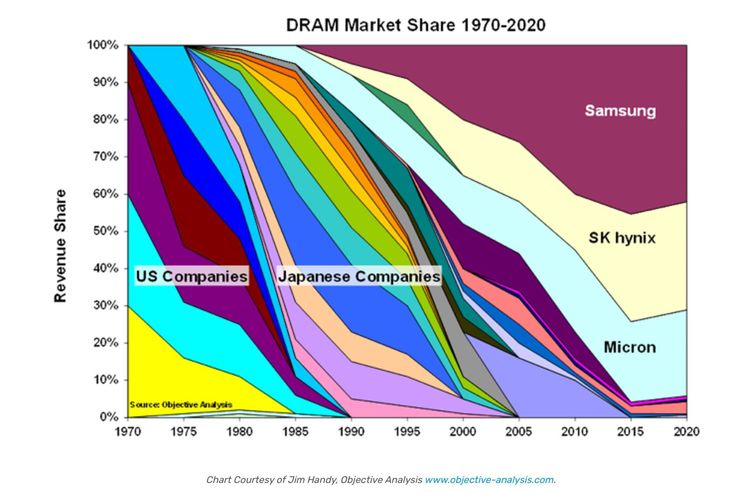 Consolidacion de la industria DRAM: tres sobrevivientes y la escala de memoria