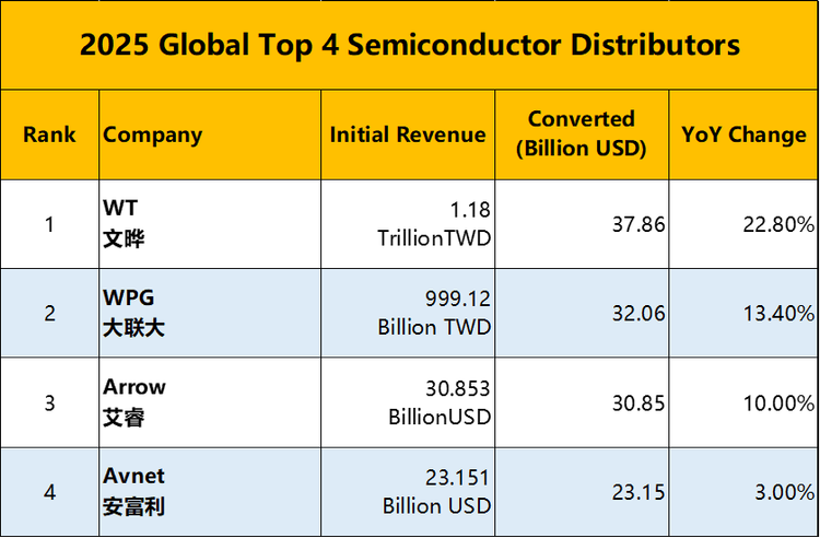 2025 Global Semiconductor Distributors Revenue Ranking Signals Power Shift