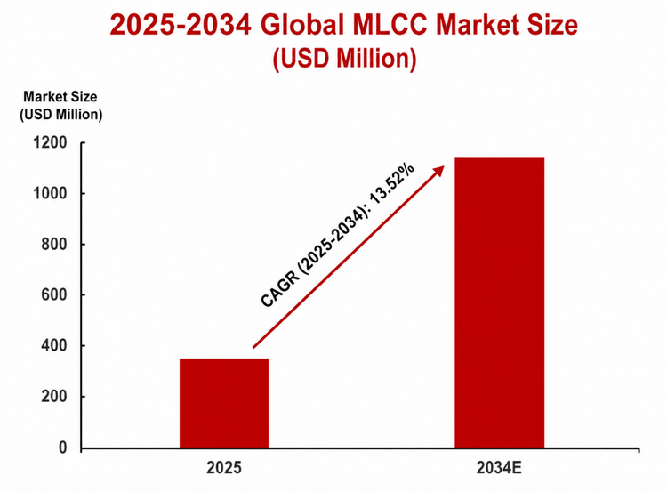 20260604-MLCC global market size.png