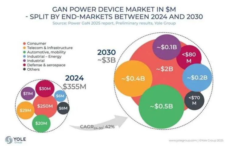 GaN Supply Shift: TSMC Exit, GF and VIS Enter