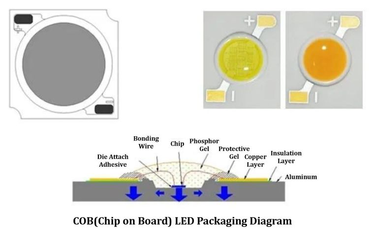 COB (Chip on Board) LED Packaging