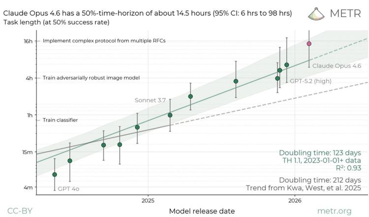 AI Work Capacity Doubles Every 4 Months: Future Implications