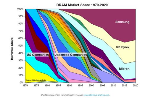 DRAM Industry Consolidation Explains Why Only Three Memory Giants Survived