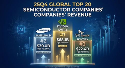 AI Widens Gap in Q1 2026: Memory Drives Growth as Non-AI Segments Face Squeeze