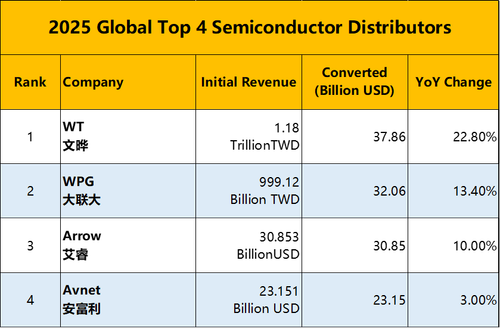 2025 Global Semiconductor Distributors Revenue Ranking Signals Power Shift