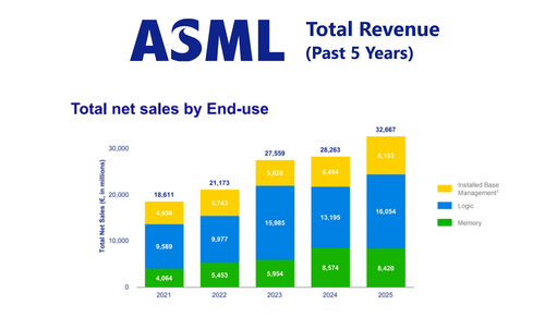 ASML 2025 Structural Growth: EUV, DUV and Installed Base Shift