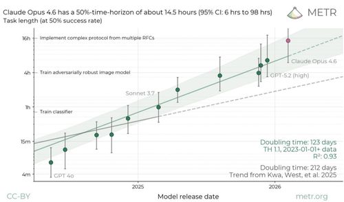 AI Work Capacity Doubles Every 4 Months: Future Implications